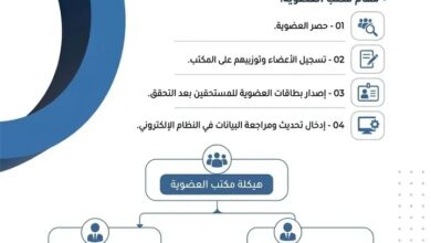 فتح باب العضوية